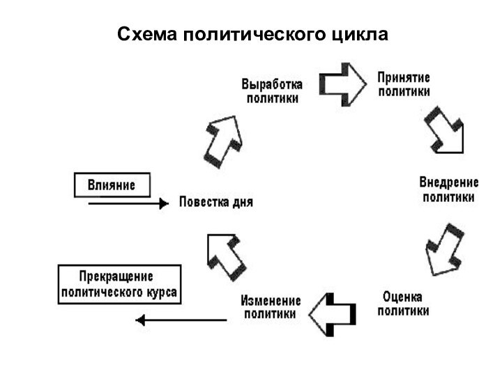 Схема политического цикла