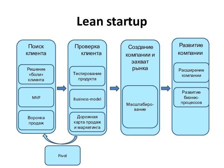 Lean startupПоиск клиента  Проверка клиента  Развитие компании  Созданиекомпании и