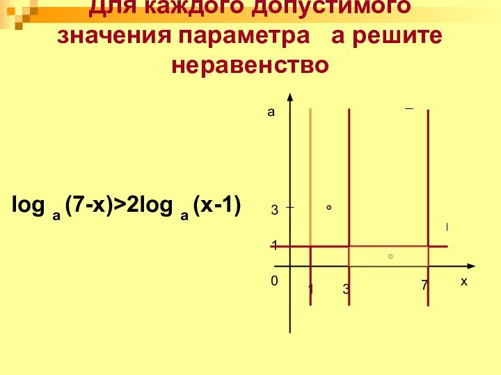 Для каждого допустимого значения параметра  а решите неравенство log а (7-x)>2log а (х-1) 37x1а310