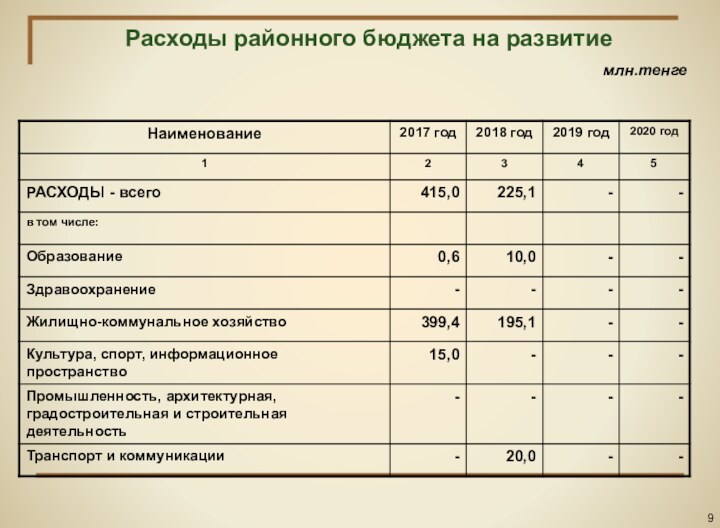 Расходы районного бюджета на развитиемлн.тенге