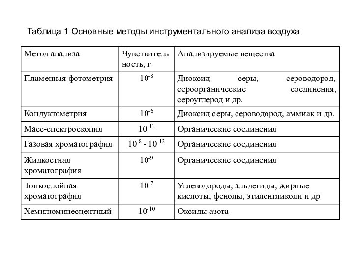 Таблица 1 Основные методы инструментального анализа воздуха