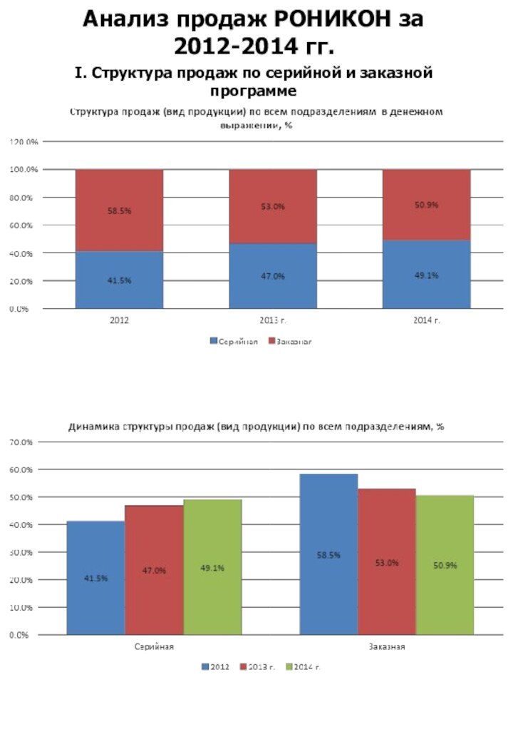 Анализ продаж РОНИКОН за 2012-2014 гг.I. Структура продаж по серийной и заказной программе