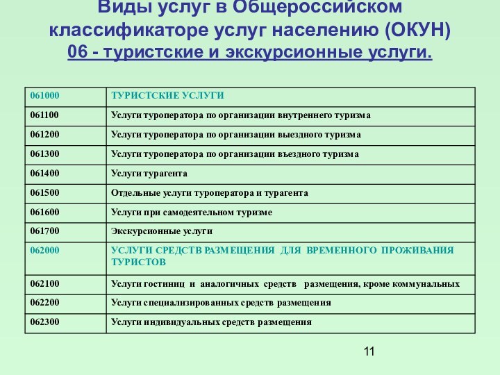 Виды услуг в Общероссийском классификаторе услуг населению (ОКУН) 06 - туристские и экскурсионные услуги.