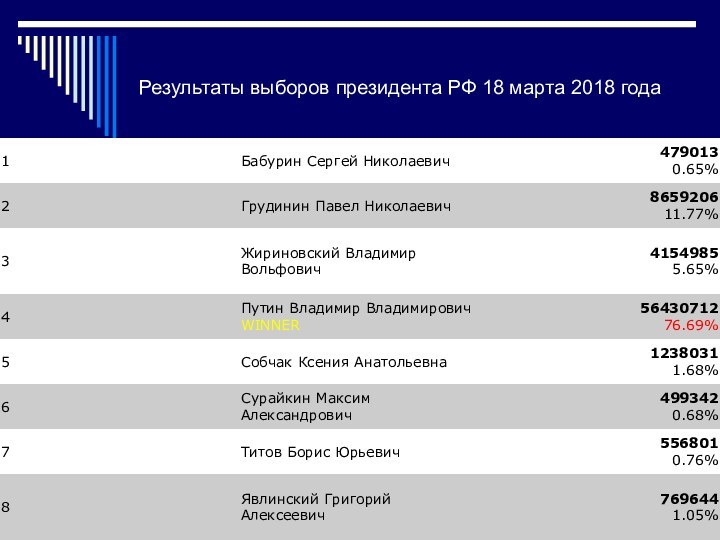 Результаты выборов президента РФ 18 марта 2018 года
