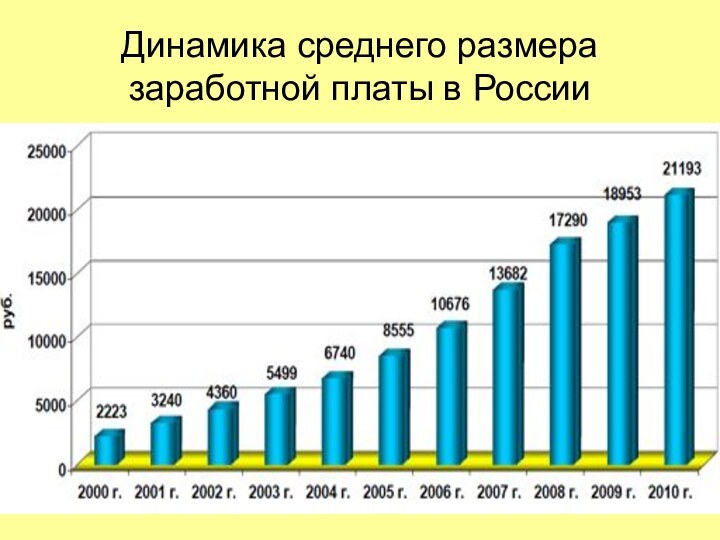 Динамика среднего размера заработной платы в России