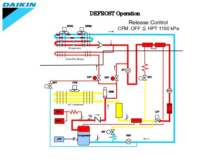 DEFROST OperationEFM1EFM2EvaporatorDrain Pan HeaterDSVBSVCFMA/C CondenserHPS HPTLPT LSVESVEVHSVDPRCompressor