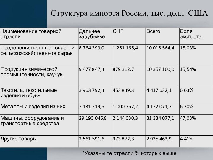Структура импорта России, тыс. долл. США*Указаны те отрасли % которых выше
