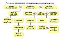 Генеалогическая схема периода дворцовых переворотов
