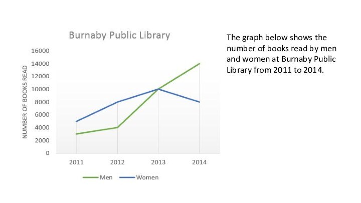 The graph below shows the number of books read by men and