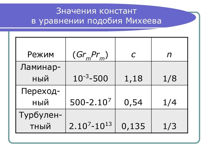 Значения констант  в уравнении подобия Михеева