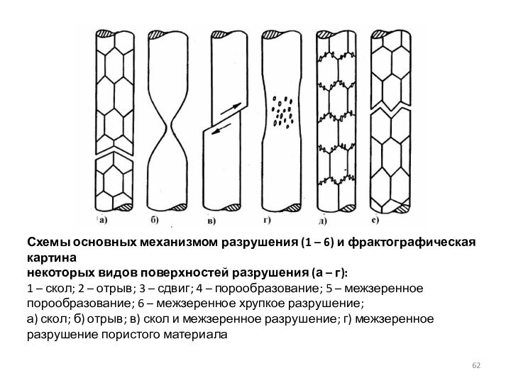 Схемы основных механизмом разрушения (1 – 6) и фрактографическая картинанекоторых видов поверхностей