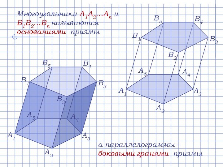 Многоугольники A1A2…An и B1B2…Bn называются основаниями призмыа параллелограммы – боковыми гранями призмыA1A2A3A4A5В1В2В3В4В5A1A2A3A4A5В1В2В3В4В5