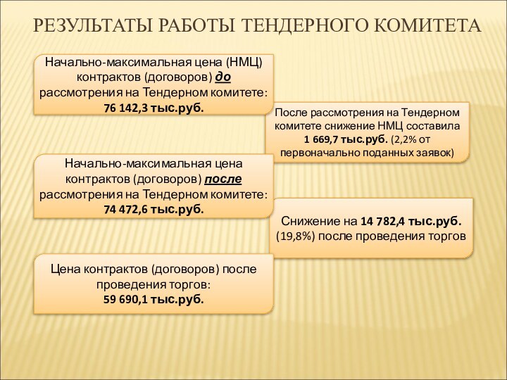 Снижение на 14 782,4 тыс.руб. (19,8%) после проведения торговПосле рассмотрения на Тендерном комитете