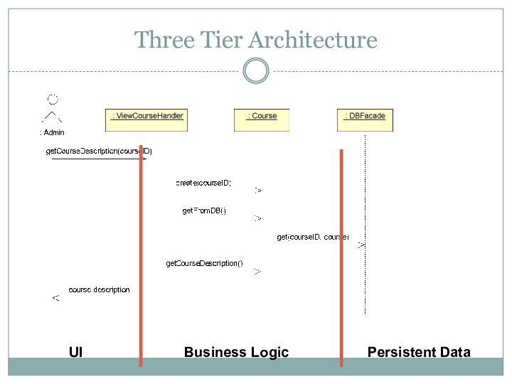 Three Tier ArchitectureUIBusiness LogicPersistent Data