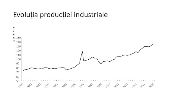 Evoluția producției industriale