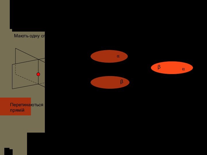 Взаємне розміщення двох площин у просторі.αβαβαβα ║βαМають одну спільну точкуПеретинаються по прямійНе