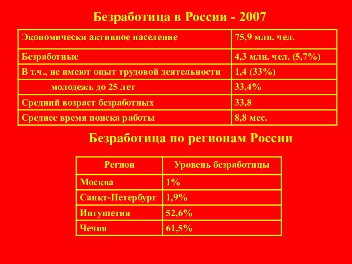 Безработица в России - 2007Безработица по регионам России