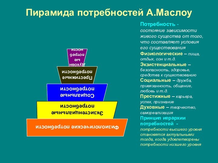 Пирамида потребностей А.МаслоуПотребность -состояние зависимости живого существа от того, что составляет условия