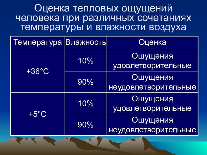 Оценка тепловых ощущений человека при различных сочетаниях температуры и влажности воздуха