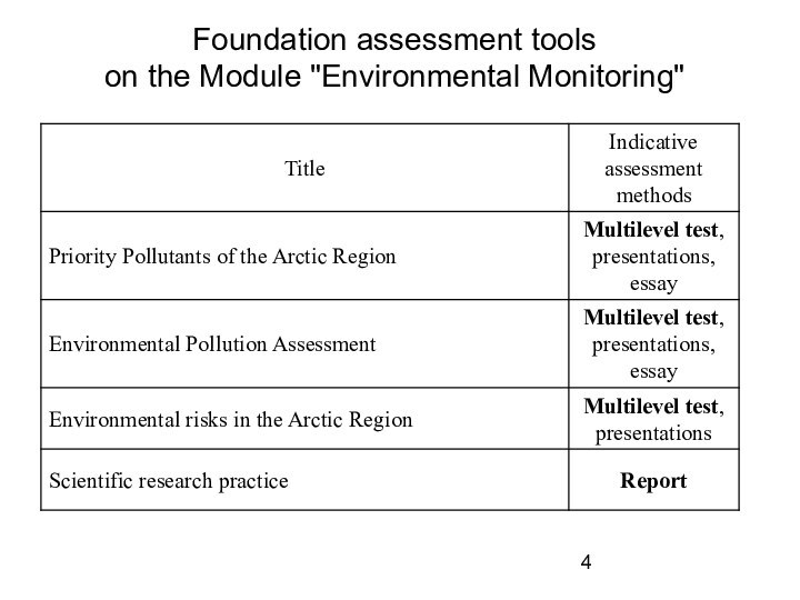 Foundation assessment tools on the Module 