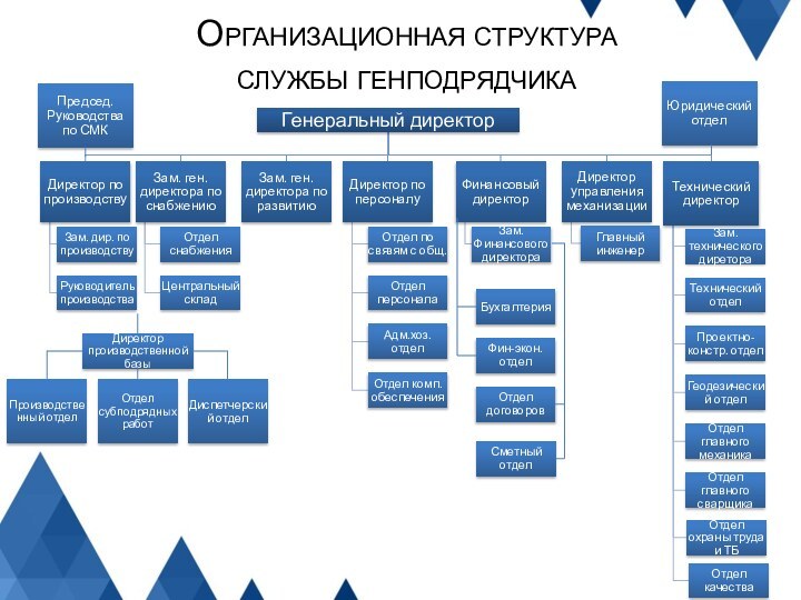 Организационная структура  службы генподрядчика