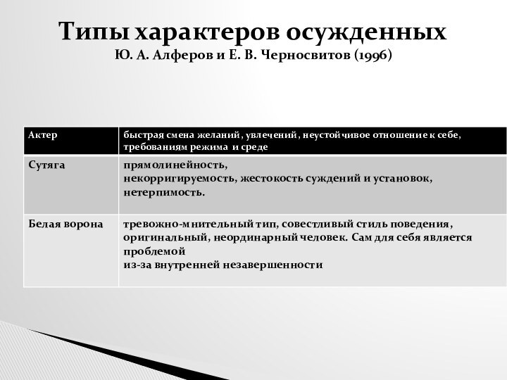 Типы характеров осужденных Ю. А. Алферов и Е. В. Черносвитов (1996)