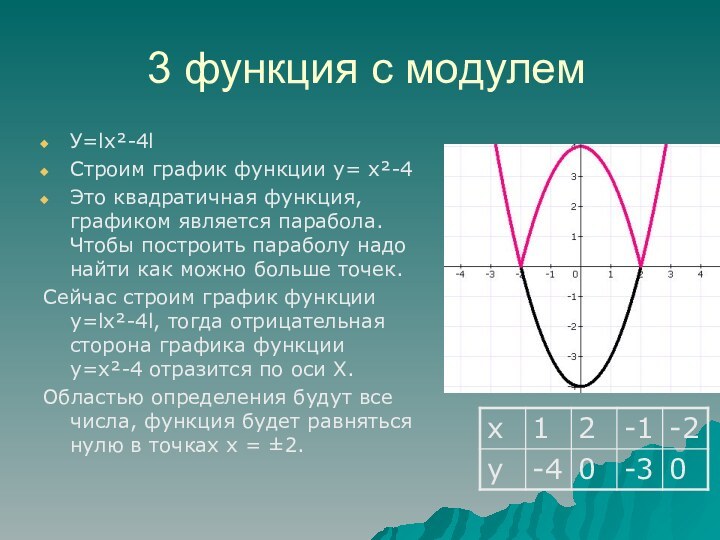 3 функция с модулемУ=lx²-4lСтроим график функции у= х²-4Это квадратичная функция, графиком является