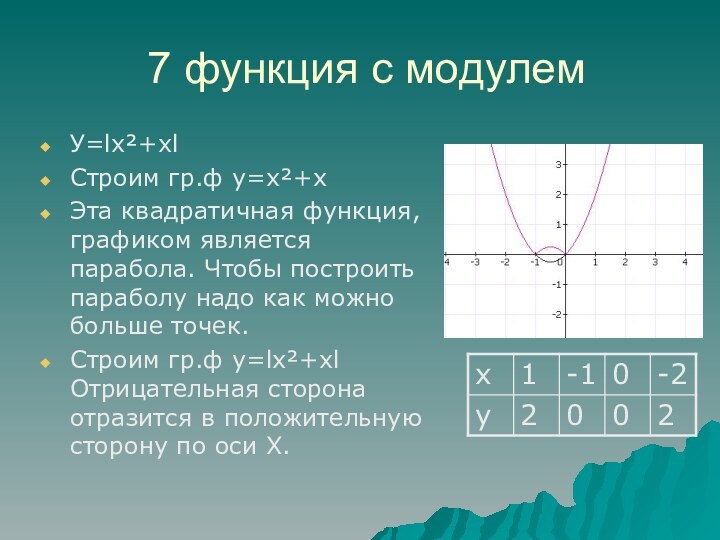7 функция с модулемУ=lх²+хl Строим гр.ф у=х²+хЭта квадратичная функция, графиком является