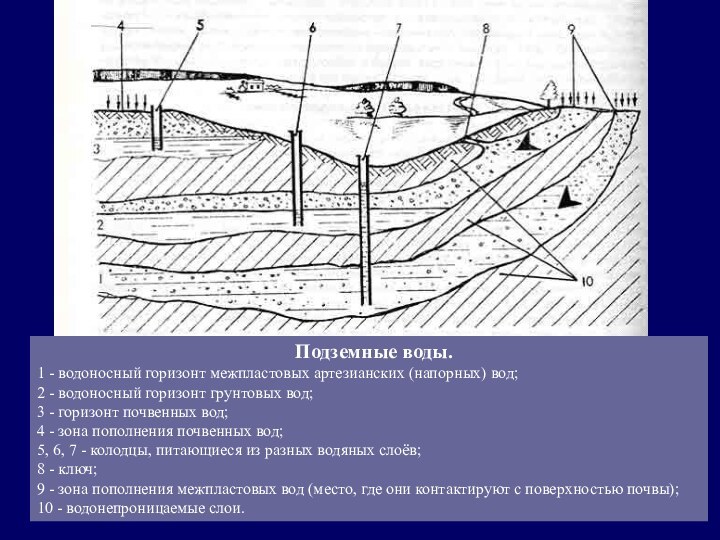   Подземные воды. 1 - водоносный горизонт межпластовых артезианских (напорных) вод; 2 -