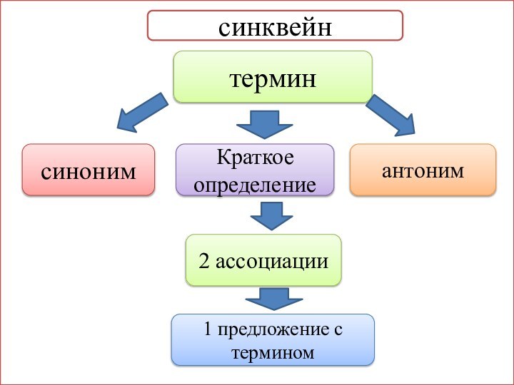 терминсинонимантонимКраткое определение2 ассоциации1 предложение с терминомсинквейн
