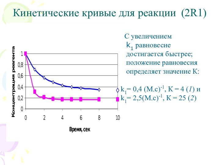 Кинетические кривые для реакции (2R1)  С увеличением  k1 равновесие