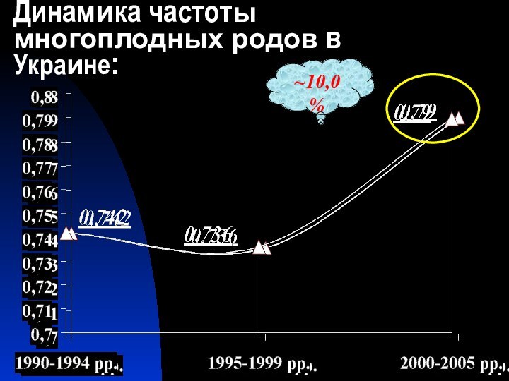 Динамика частоты многоплодных родов в Украине:~10,0%