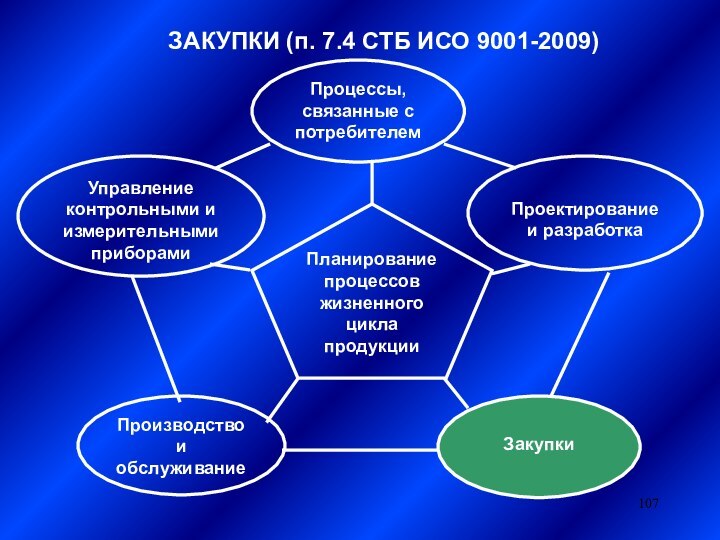 ЗАКУПКИ (п. 7.4 СТБ ИСО 9001-2009) Планирование процессов жизненного цикла продукцииУправление