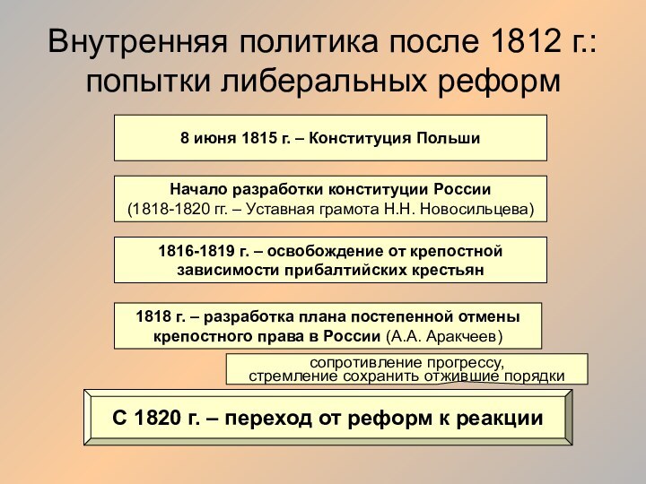Внутренняя политика после 1812 г.: попытки либеральных реформ8 июня 1815 г. –