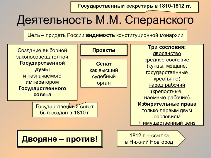Деятельность М.М. СперанскогоГосударственный секретарь в 1810-1812 гг.Цель – придать России видимость конституционной