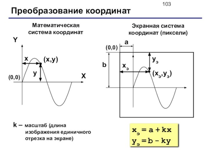 Преобразование координат(x,y)XYxyМатематическая система координатЭкранная система координат (пиксели)(xэ,yэ)xэyэ(0,0)(0,0)abk – масштаб (длина изображения единичного