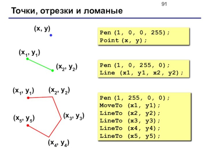 Точки, отрезки и ломаныеPen (1, 0, 255, 0); Line (x1, y1, x2,