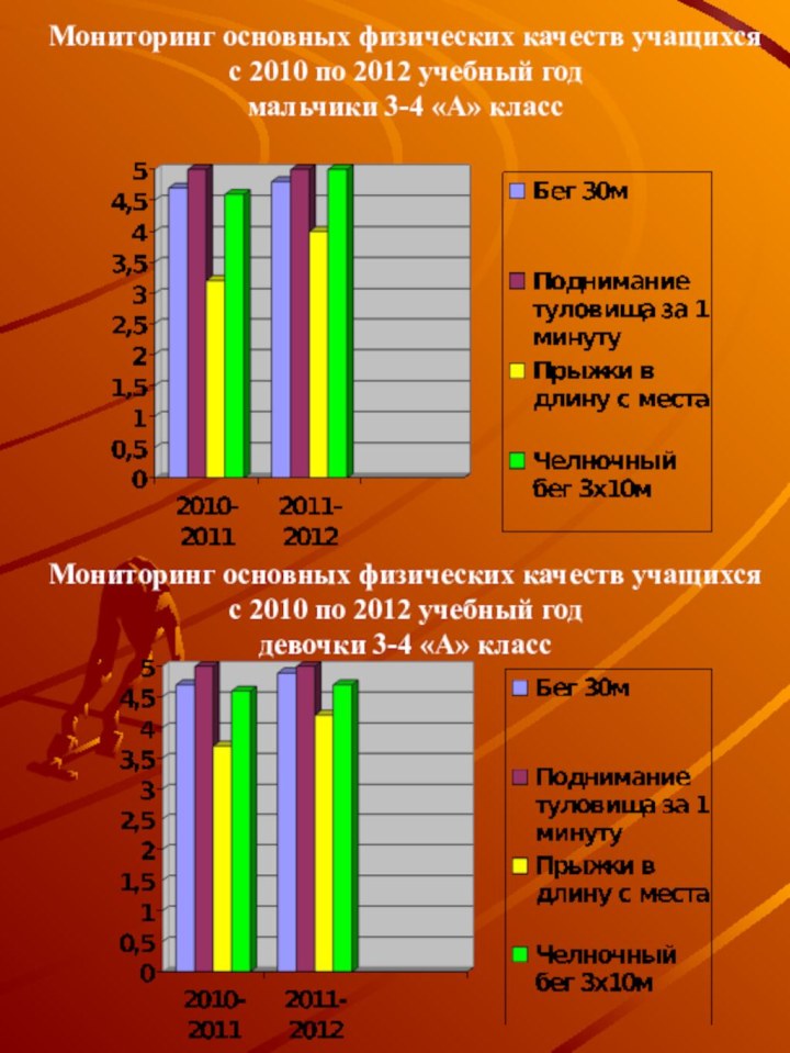 Мониторинг основных физических качеств учащихсяс 2010 по 2012 учебный годдевочки 3-4