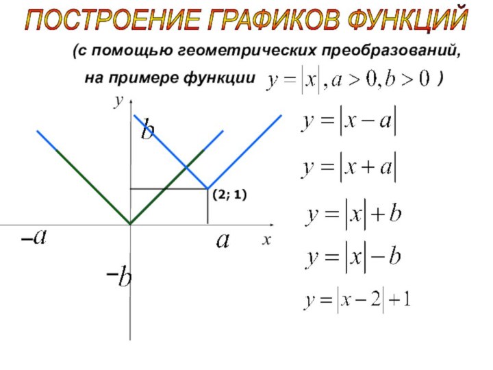 (с помощью геометрических преобразований,    на примере функции