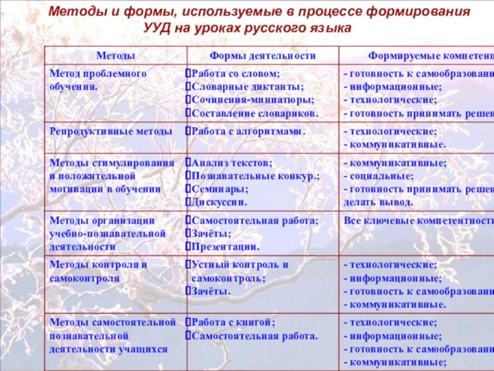 Методы и формы, используемые в процессе формирования УУД на уроках русского языка
