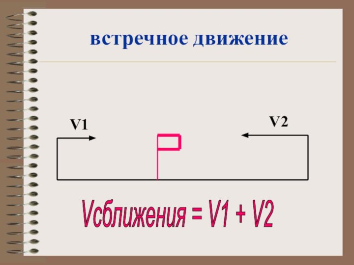 встречное движение	V1V2Vсближения = V1 + V2