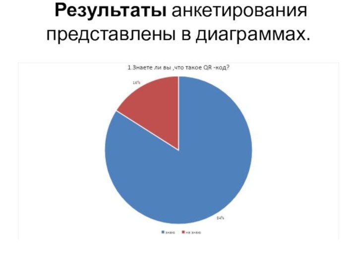 Результаты анкетирования представлены в диаграммах.