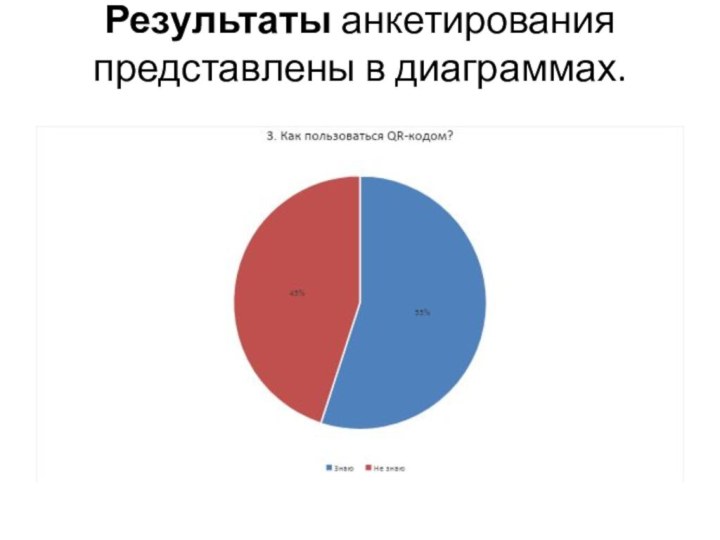 Результаты анкетирования представлены в диаграммах.