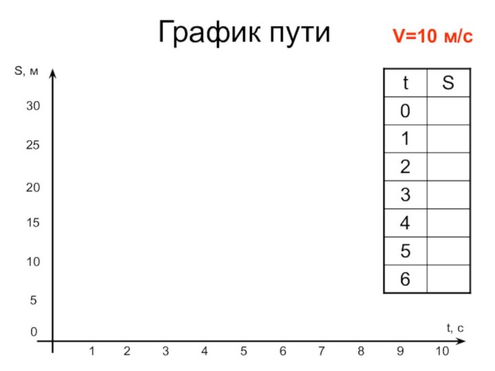 График путиS, мt, c0V=10 м/с