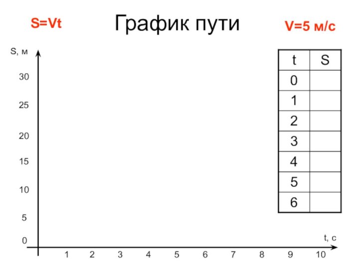 График путиS, мt, c0V=5 м/сS=Vt