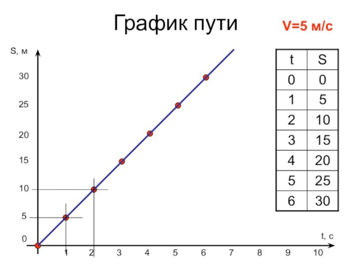 График путиS, мt, c0V=5 м/с