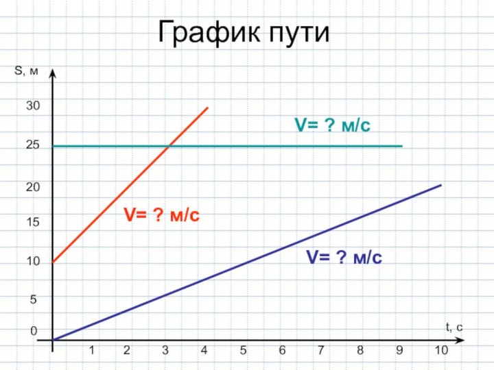 График путиS, мt, c0V= ? м/сV= ? м/сV= ? м/с