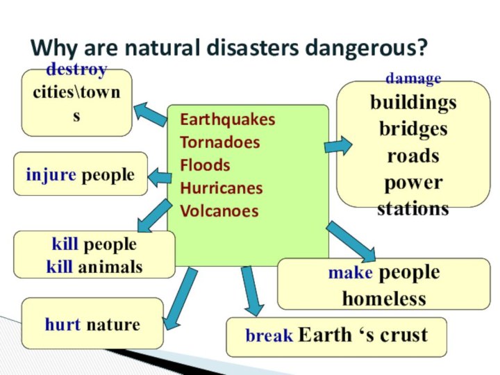 Earthquakes TornadoesFloodsHurricanesVolcanoes Why are natural disasters dangerous?destroy cities\townsinjure peoplekill peoplekill animals damage
