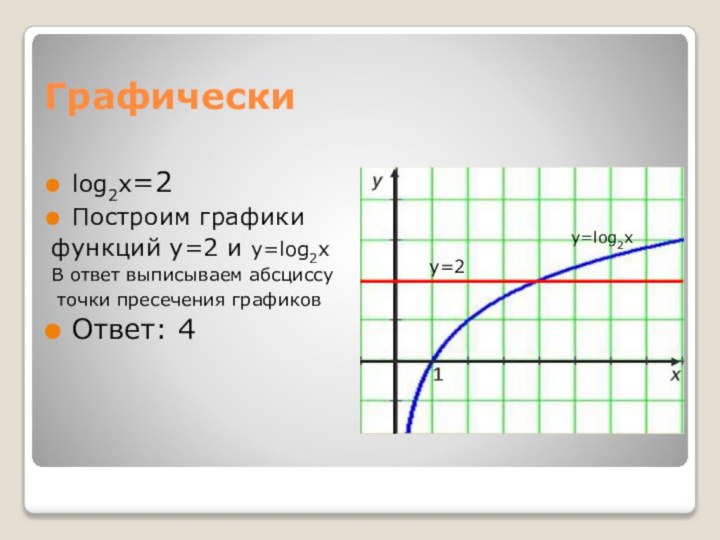 Графическиlog2x=2Построим графики функций y=2 и y=log2xВ ответ выписываем абсциссу точки пресечения графиковОтвет: 4y=2y=log2x