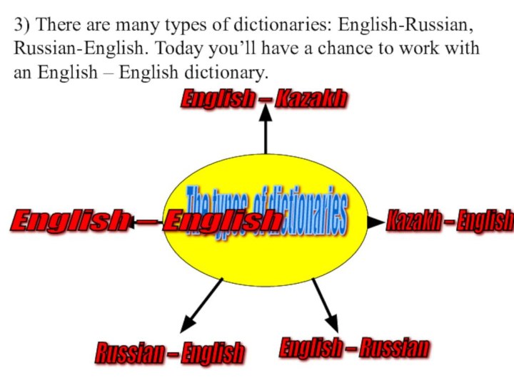 3) There are many types of dictionaries: English-Russian, Russian-English. Today you’ll have